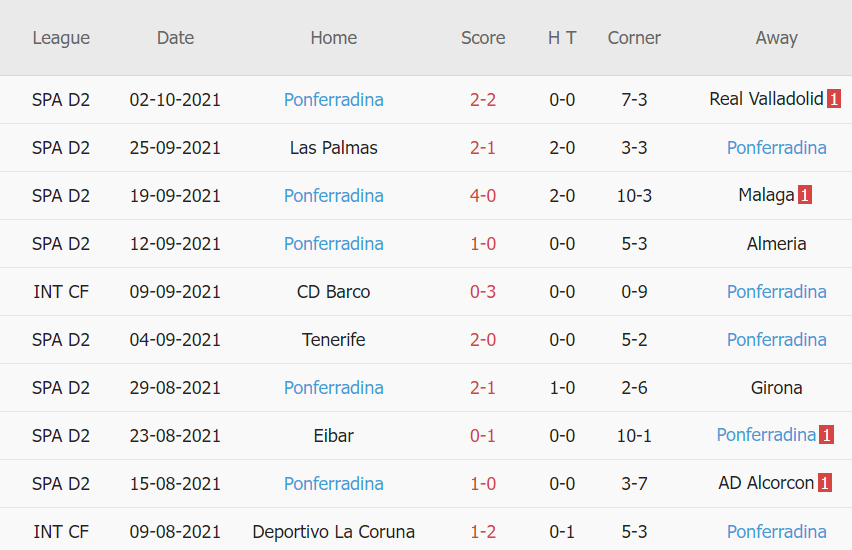 Thành tích gần đây của Ponferradina Thành tích gần đây của Ponferradina