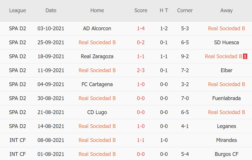 Thành tích gần đây của Real Sociedad B Thành tích gần đây của Real Sociedad B