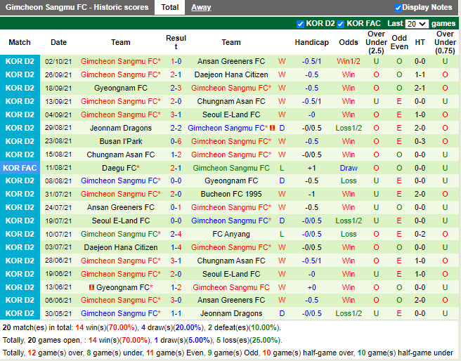 Thành tích gần đây của Sangju Sangmu