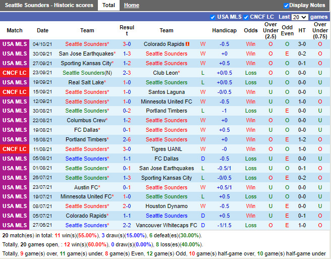 Thành tích gần đây của Seattle Sounders
