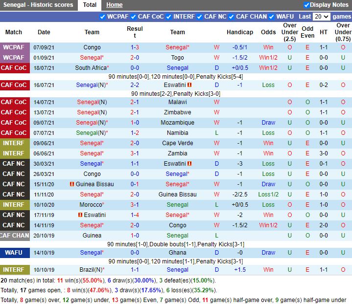 Thành tích gần đây của Senegal