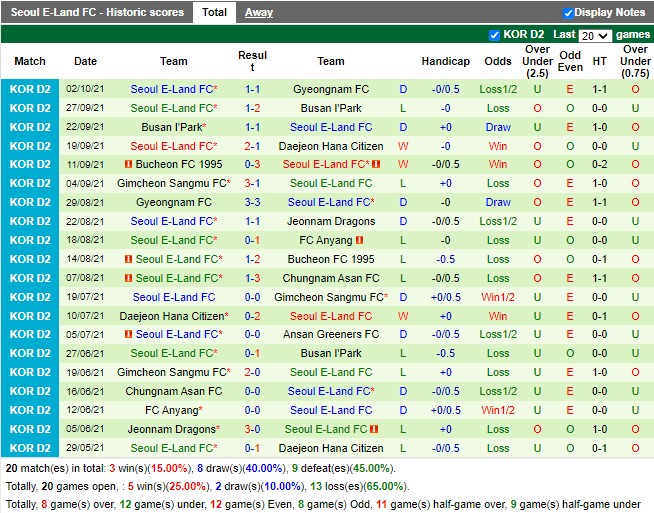 Thành tích gần đây của Seoul E-Land