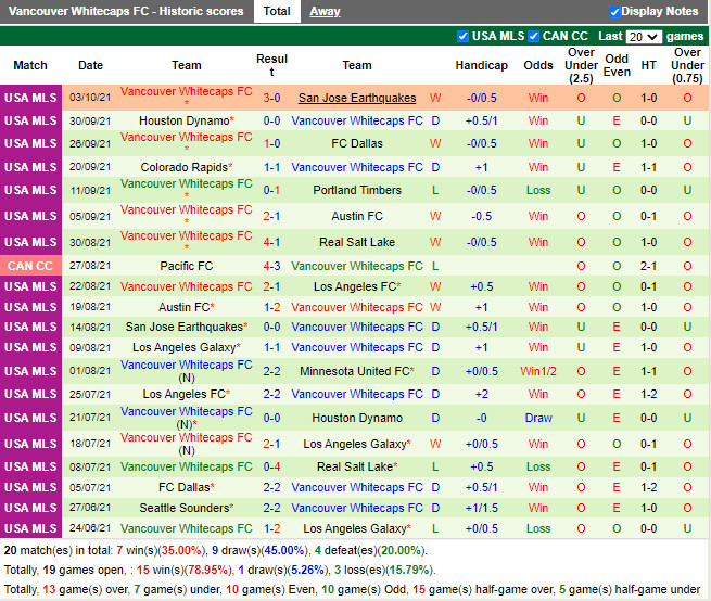 Thành tích gần đây của Vancouver Whitecaps