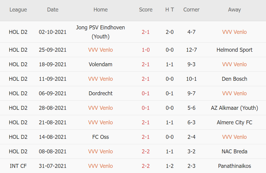 Thành tích gần đây của Venlo