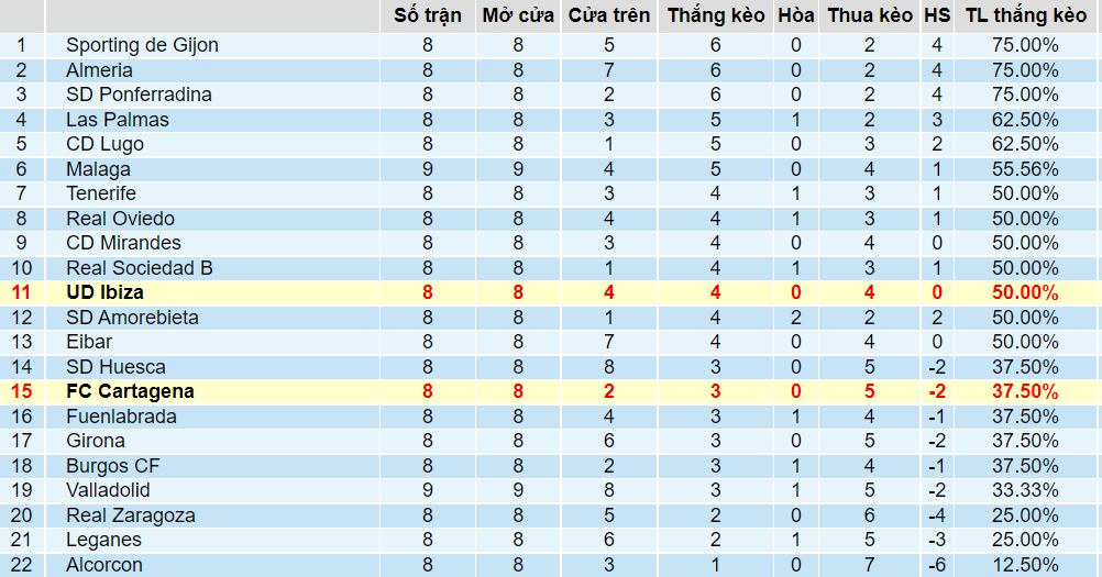 Tỉ lệ thắng kèo Cartagena vs Ibiza
