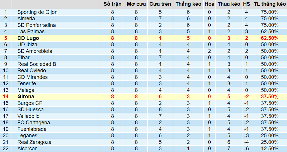 Tỉ lệ thắng kèo Lugo vs Girona