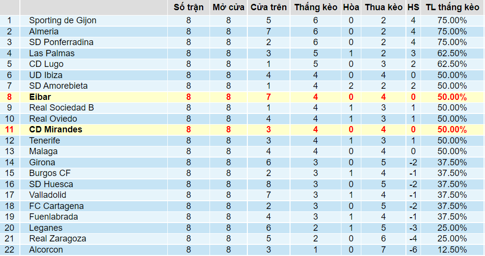 Tỉ lệ thắng kèo Mirandes vs Eibar