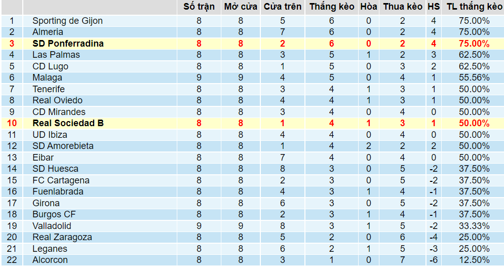 Tỉ lệ thắng kèo Real Sociedad B vs Ponferradina Tỉ lệ thắng kèo Real Sociedad B vs Ponferradina