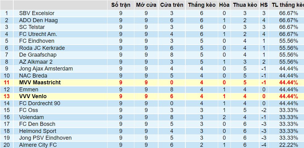 Tỉ lệ thắng kèo Venlo vs Maastricht