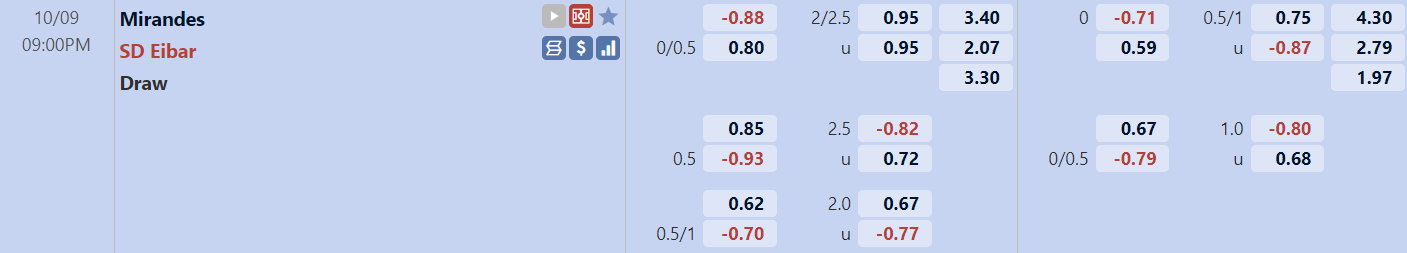 Tỉ lệ trận đấu Mirandes vs Eibar