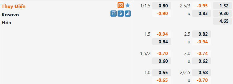 Tỷ lệ Thụy Điển vs Kosovo
