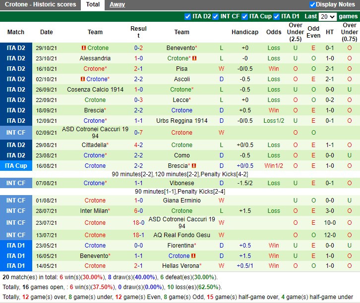 Thành tích gần đây của Crotone