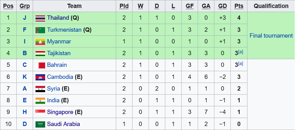 Thứ tự các đội nhì bảng vòng loại U23 châu Á tính đến thời điểm hiện tại Thứ tự các đội nhì bảng vòng loại U23 châu Á tính đến thời điểm hiện tại