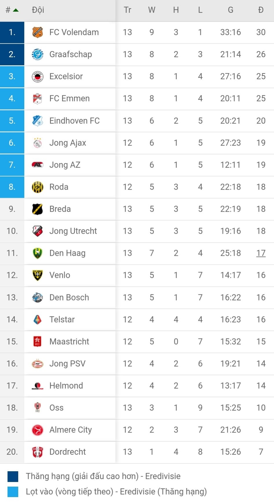 BXH giải hạng 2 Hà Lan