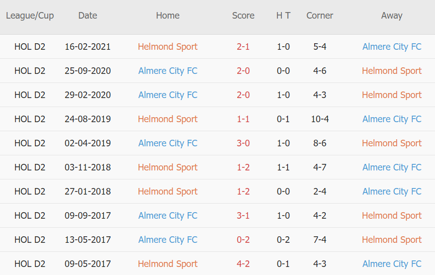 Lịch sử đối đầu Helmond Sport vs Almere