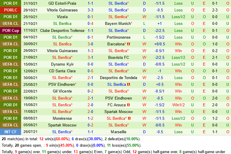 Bayern Munich VS Benfica