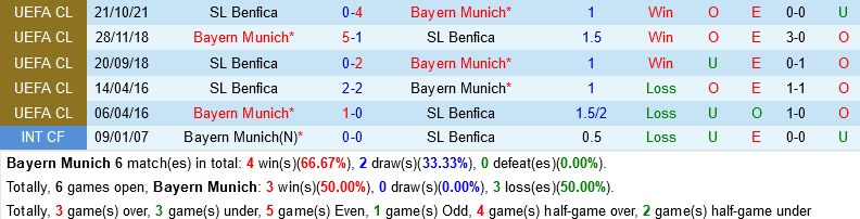 Bayern Munich VS Benfica