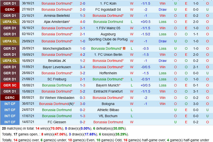 Dortmund VS Ajax Amsterdam