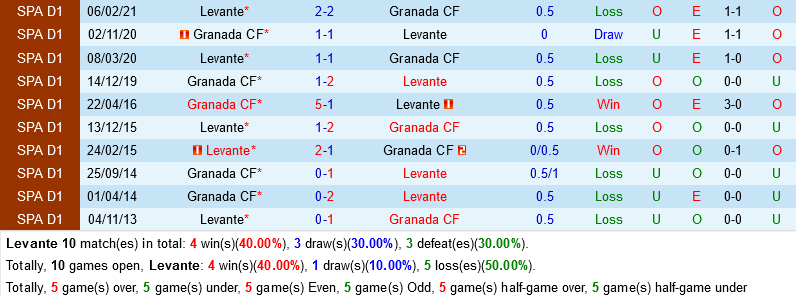 Levante VS Granada