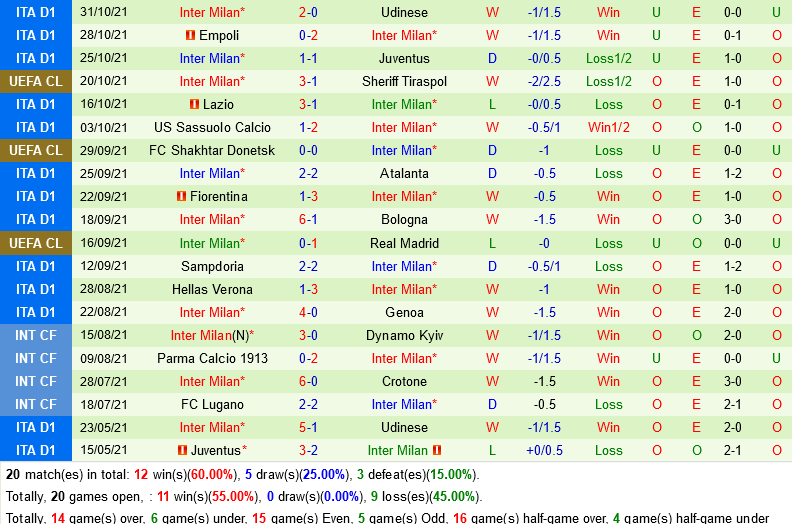 Sheriff Tiraspol VS Inter Milan