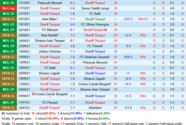 Sheriff Tiraspol VS Inter Milan