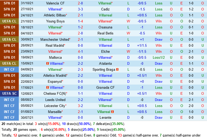 Villarreal vs Young Boys