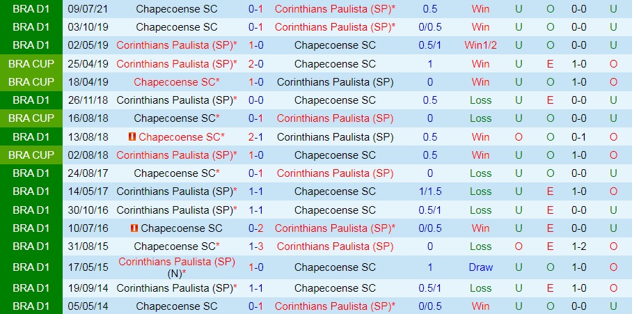 Corinthians vs Chapecoense