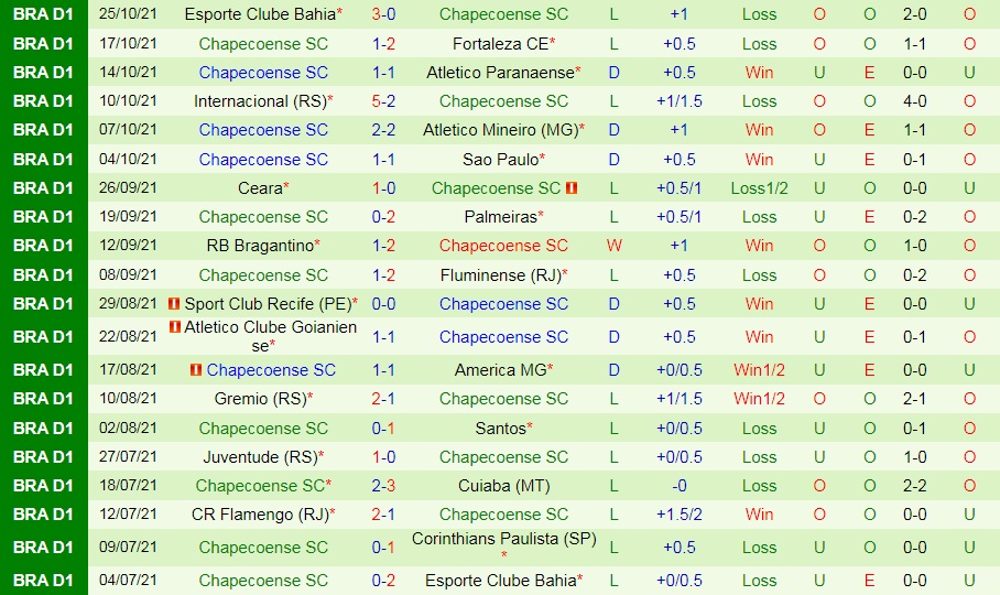 Corinthians vs Chapecoense