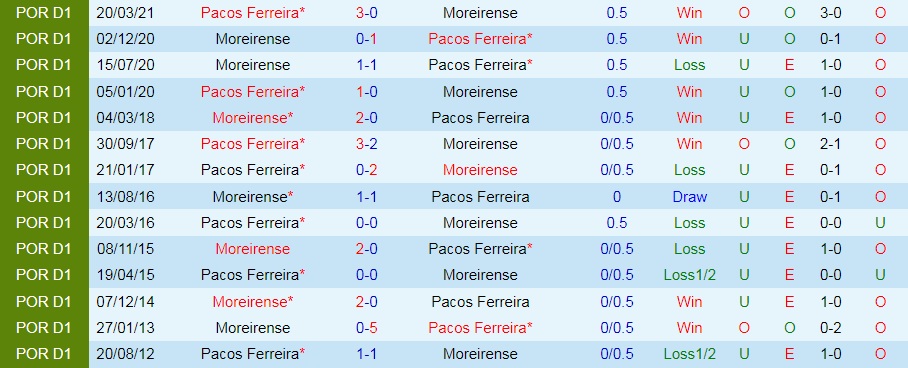 Moreirense vs Pacos Ferreira