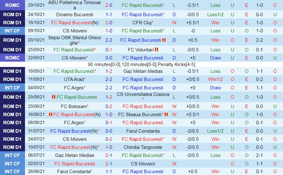 Rapid Bucuresti vs Craiova