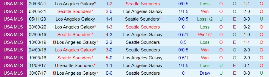 Nhận định Seattle Sounders vs LA Galaxy 9h00 ngày 211 (Nhà Nghề Mỹ 2021) hình ảnh gốc 2