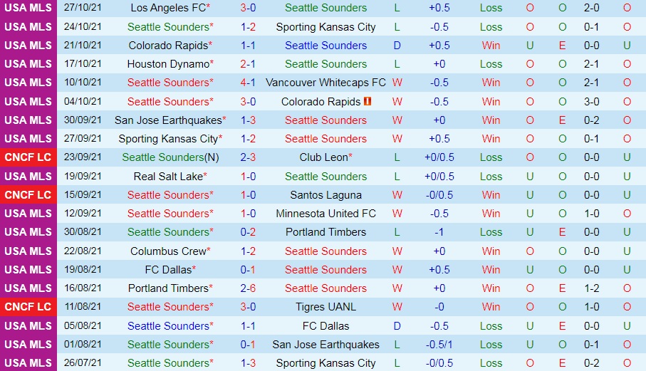Nhận định Seattle Sounders vs LA Galaxy 9h00 ngày 211 (Nhà Nghề Mỹ 2021) hình ảnh gốc 2