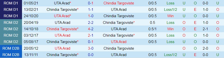 UTA Arad vs Chindia Targoviste