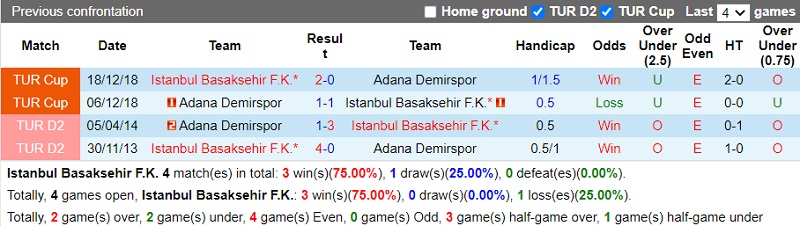 Thành tích đối đầu Basaksehir vs Adana Demirspor
