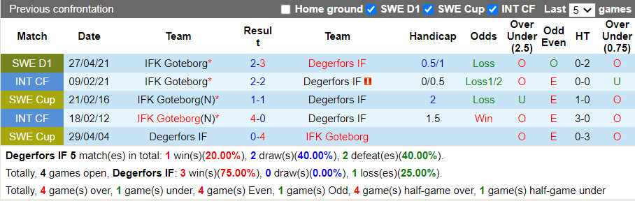 Thành tích đối đầu Degerfors vs Gothenburg Thành tích đối đầu Degerfors vs Gothenburg