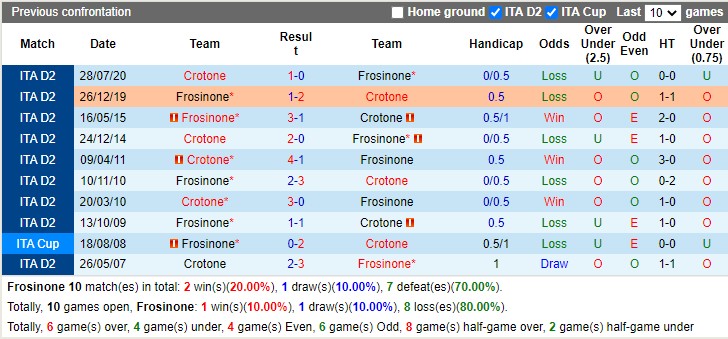 Thành tích đối đầu Frosinone vs Crotone