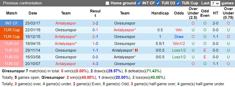 Thành tích đối đầu Giresunspor vs Antalyaspor Thành tích đối đầu Giresunspor vs Antalyaspor