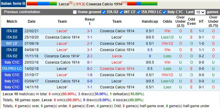 Thành tích đối đầu Lecce vs Cosenza Thành tích đối đầu Lecce vs Cosenza