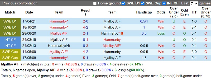 Thành tích đối đầu Mjallby vs Hammarby Thành tích đối đầu Mjallby vs Hammarby