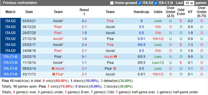 Thành tích đối đầu Pisa vs Ascoli