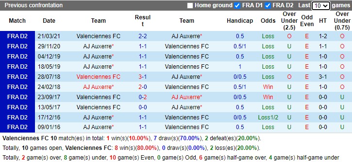 Thành tích đối đầu Valenciennes vs Auxerre