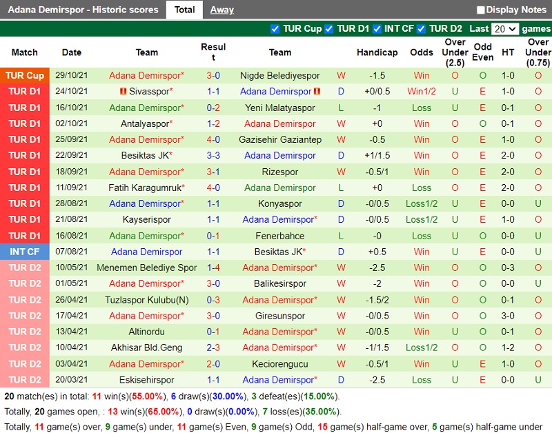Thành tích gần đây của Adana Demirspor