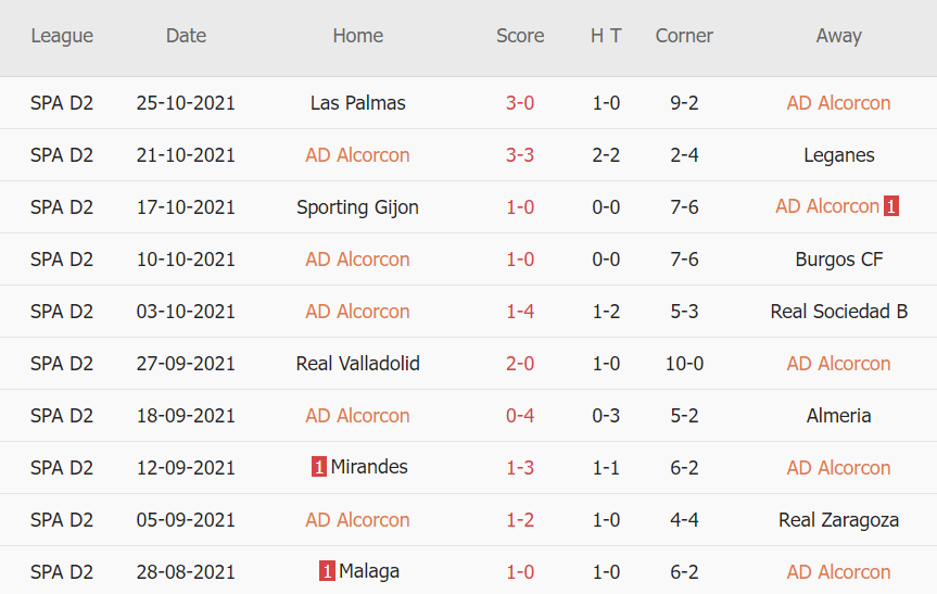 Thành tích gần đây của Alcorcon