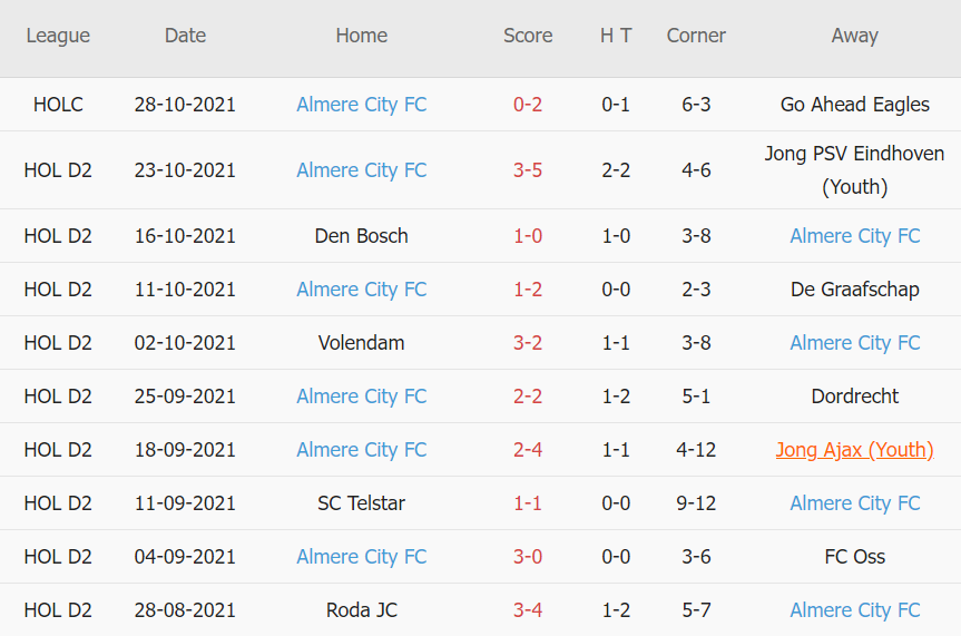 Thành tích gần đây của Almere
