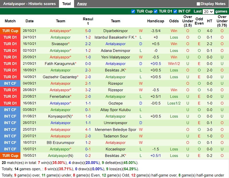 Thành tích gần đây của Antalyaspor Thành tích gần đây của Antalyaspor