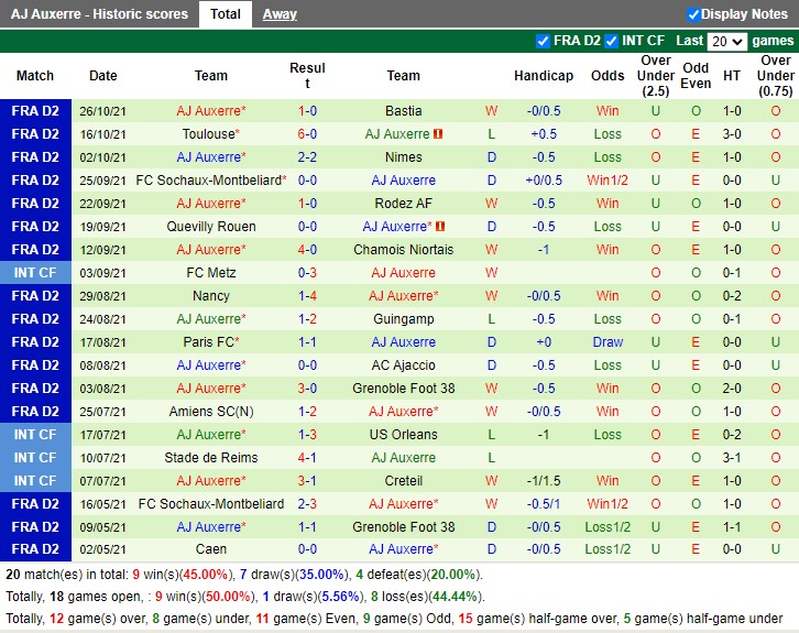 Thành tích gần đây của Auxerre