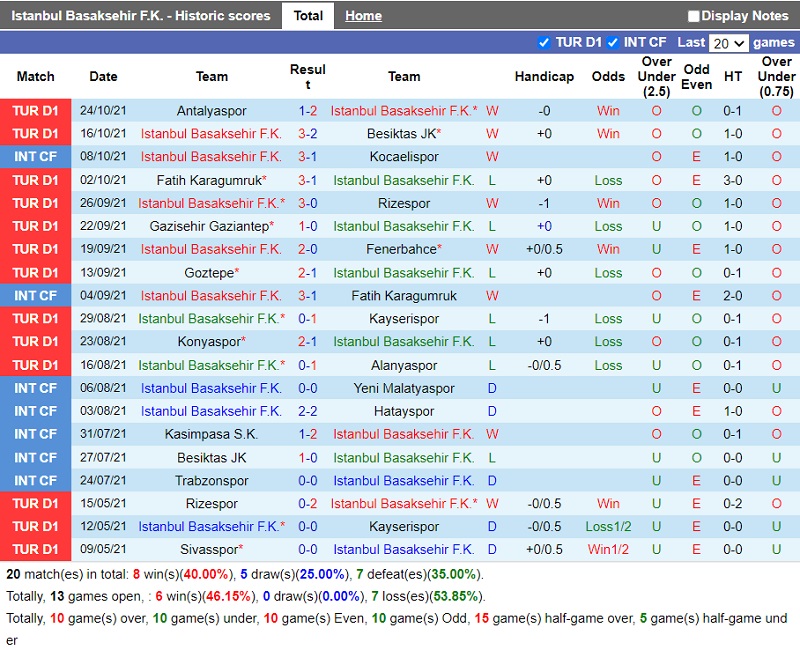 Thành tích gần đây của Basaksehir