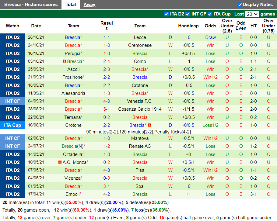 Thành tích gần đây của Brescia Thành tích gần đây của Brescia