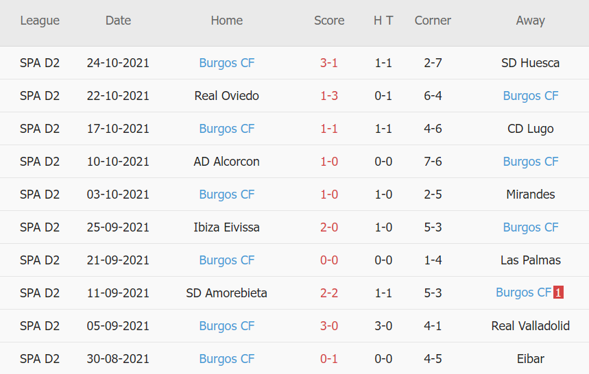 Thành tích gần đây của Burgos
