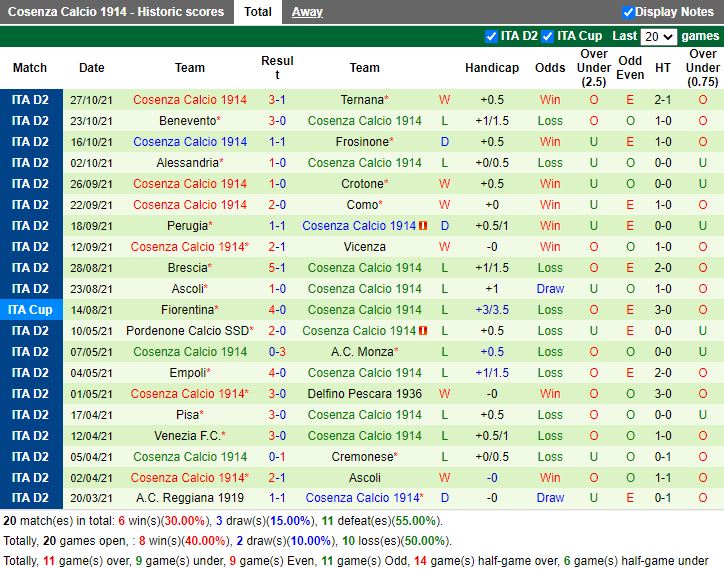 Thành tích gần đây của Cosenza Thành tích gần đây của Cosenza